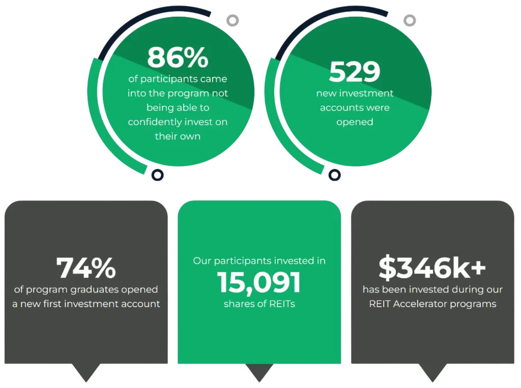 86% of participants came into the program not being able to confidently invest on their own, 529 new investment accounts were opened, 74% of program graduates opened a new first investment account, Our participants invested in 15,091 shares of REITs, and over $346,000 has been invested during our REIT Accelerator programs.